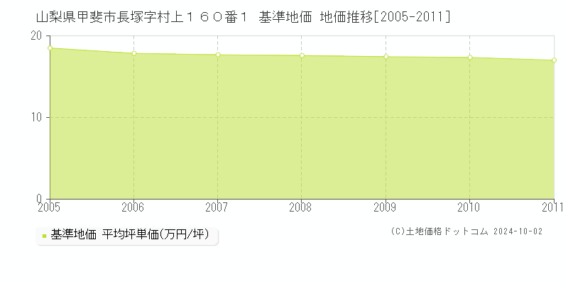 山梨県甲斐市長塚字村上１６０番１ 基準地価 地価推移[2005-2009]