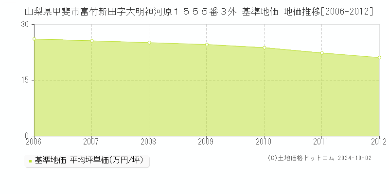 山梨県甲斐市富竹新田字大明神河原１５５５番３外 基準地価 地価推移[2006-2010]