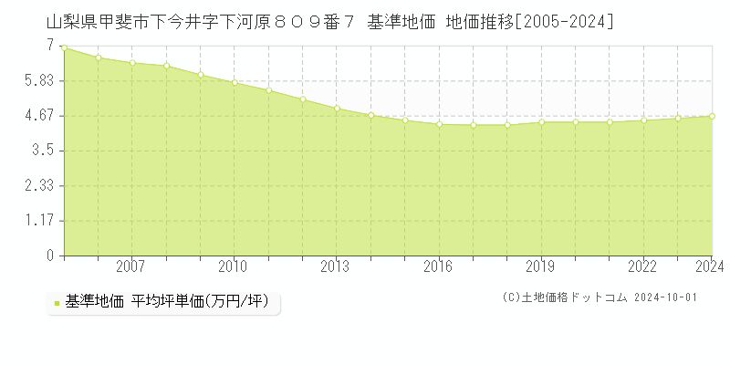 山梨県甲斐市下今井字下河原８０９番７ 基準地価 地価推移[2005-2015]