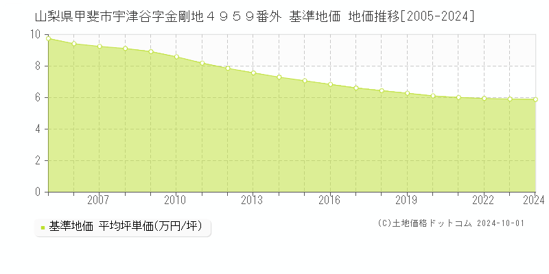 山梨県甲斐市宇津谷字金剛地４９５９番外 基準地価 地価推移[2005-2011]