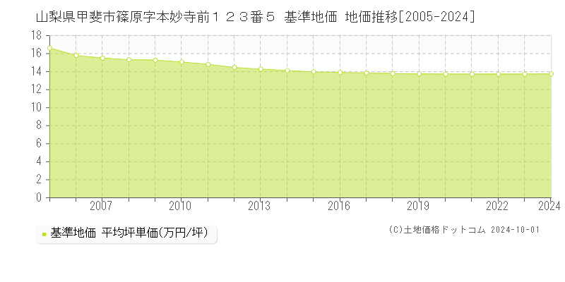 山梨県甲斐市篠原字本妙寺前１２３番５ 基準地価 地価推移[2005-2022]