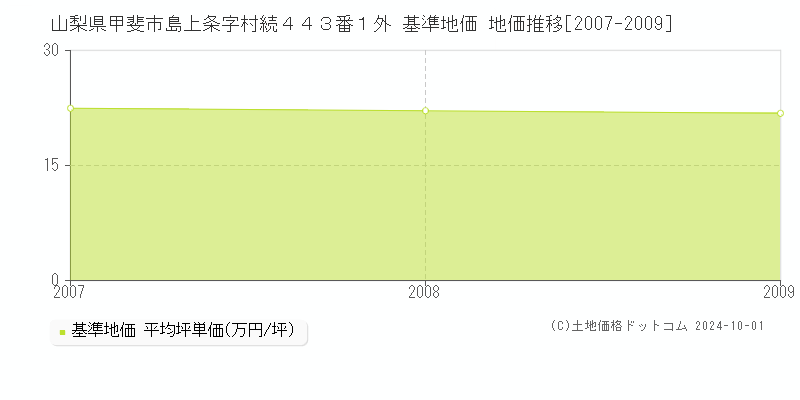 山梨県甲斐市島上条字村続４４３番１外 基準地価 地価推移[2007-2009]