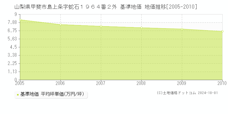 山梨県甲斐市島上条字蛇石１９６４番２外 基準地価 地価推移[2005-2010]