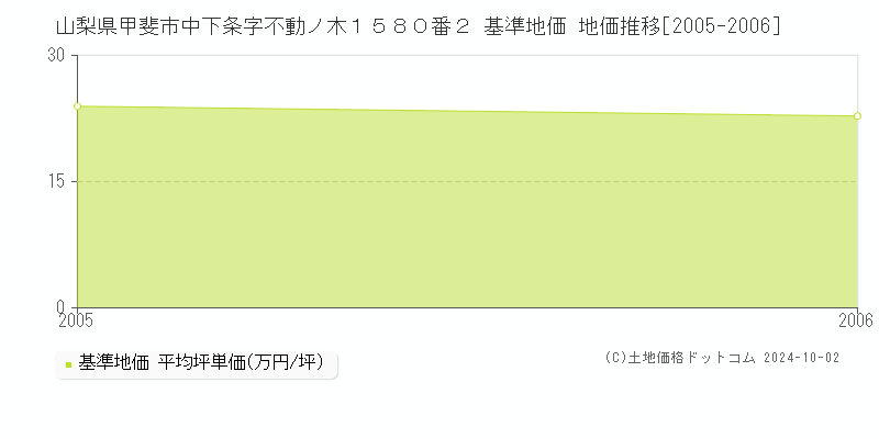 山梨県甲斐市中下条字不動ノ木１５８０番２ 基準地価 地価推移[2005-2006]