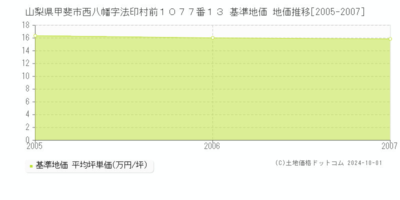 山梨県甲斐市西八幡字法印村前１０７７番１３ 基準地価 地価推移[2005-2007]