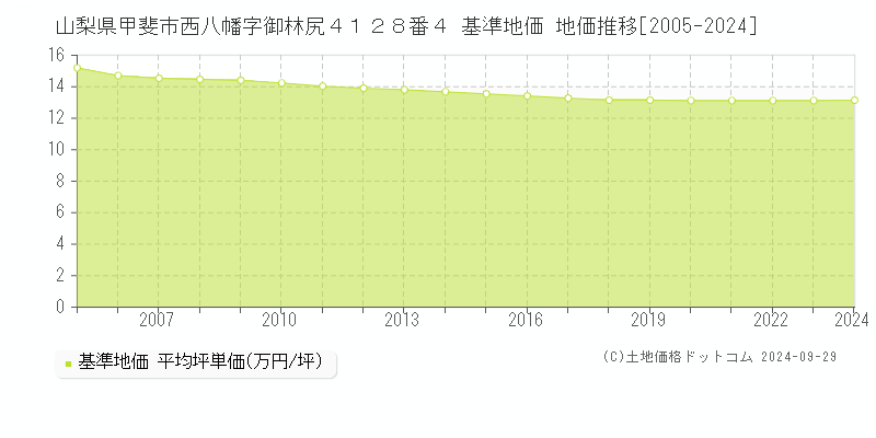 山梨県甲斐市西八幡字御林尻４１２８番４ 基準地価 地価推移[2005-2007]