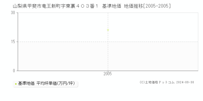 山梨県甲斐市竜王新町字東裏４０３番１ 基準地価 地価推移[2005-2005]