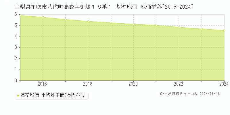 山梨県笛吹市八代町高家字御堀１６番１ 基準地価 地価推移[2015-2024]