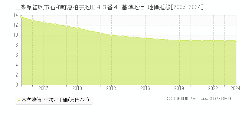 山梨県笛吹市石和町唐柏字池田４３番４ 基準地価 地価推移[2005-2024]