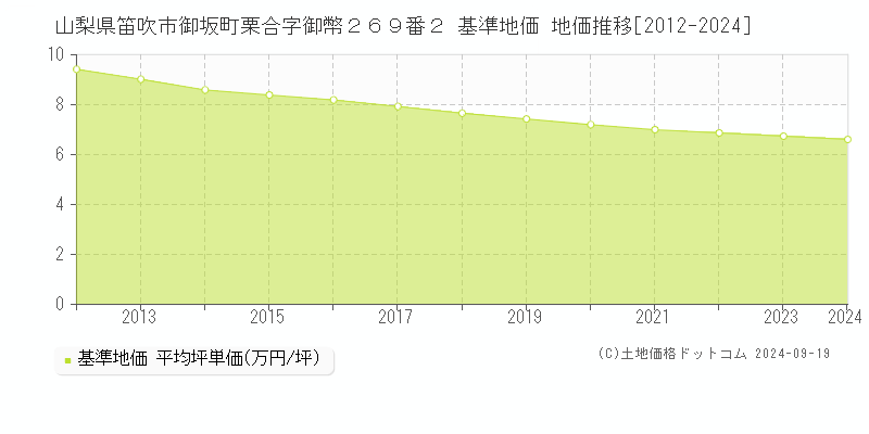 山梨県笛吹市御坂町栗合字御幣２６９番２ 基準地価 地価推移[2012-2024]