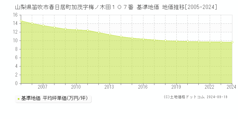 山梨県笛吹市春日居町加茂字梅ノ木田１０７番 基準地価 地価推移[2005-2024]