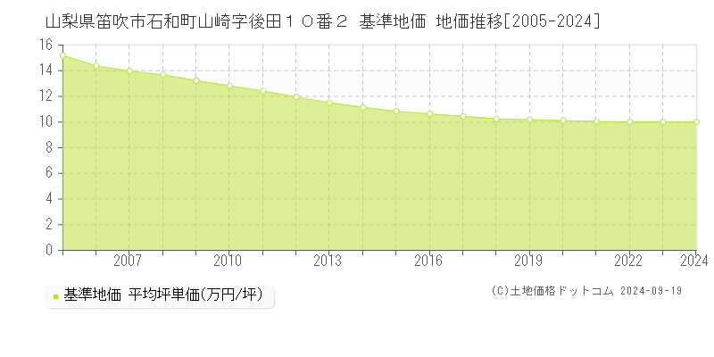 山梨県笛吹市石和町山崎字後田１０番２ 基準地価 地価推移[2005-2024]