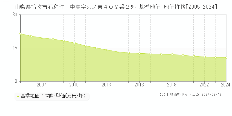 山梨県笛吹市石和町川中島字宮ノ東４０９番２外 基準地価 地価推移[2005-2024]