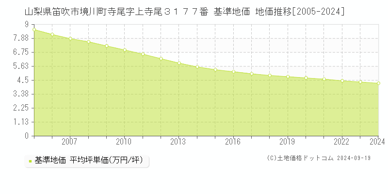 山梨県笛吹市境川町寺尾字上寺尾３１７７番 基準地価 地価推移[2005-2024]