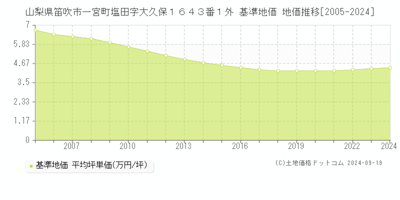 山梨県笛吹市一宮町塩田字大久保１６４３番１外 基準地価 地価推移[2005-2024]