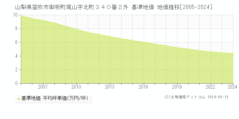 山梨県笛吹市御坂町尾山字北町３４０番２外 基準地価 地価推移[2005-2024]