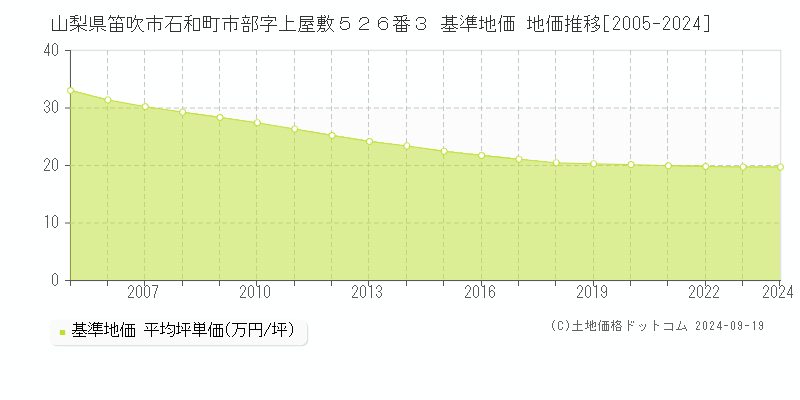 山梨県笛吹市石和町市部字上屋敷５２６番３ 基準地価 地価推移[2005-2024]