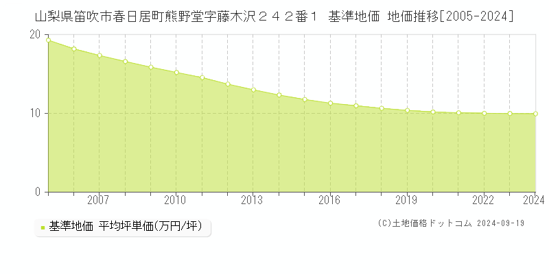 山梨県笛吹市春日居町熊野堂字藤木沢２４２番１ 基準地価 地価推移[2005-2024]