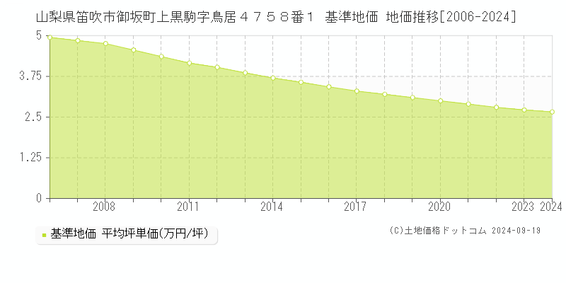 山梨県笛吹市御坂町上黒駒字鳥居４７５８番１ 基準地価 地価推移[2006-2024]