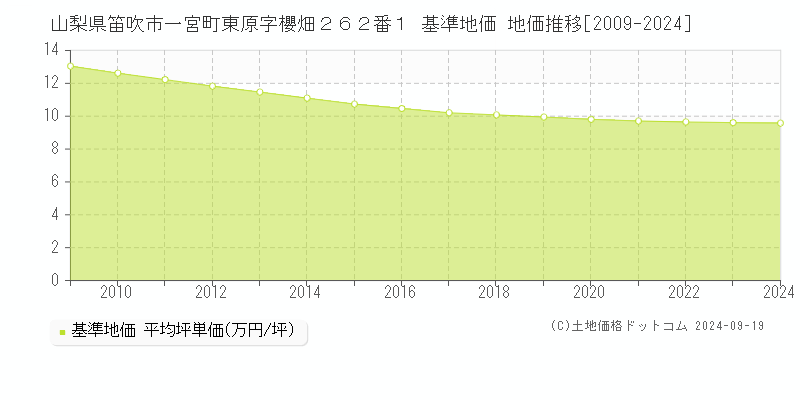 山梨県笛吹市一宮町東原字櫻畑２６２番１ 基準地価 地価推移[2009-2024]