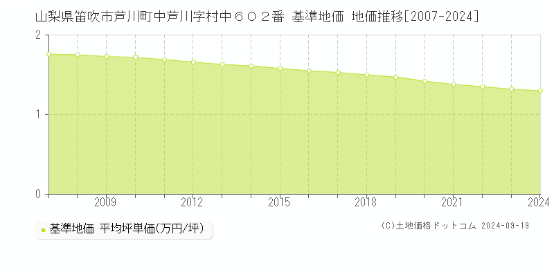 山梨県笛吹市芦川町中芦川字村中６０２番 基準地価 地価推移[2007-2024]