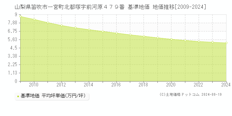 山梨県笛吹市一宮町北都塚字前河原４７９番 基準地価 地価推移[2009-2024]