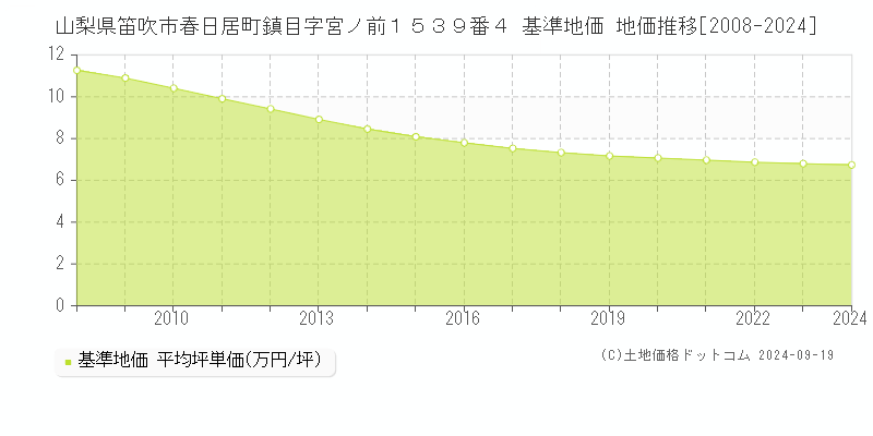 山梨県笛吹市春日居町鎮目字宮ノ前１５３９番４ 基準地価 地価推移[2008-2024]