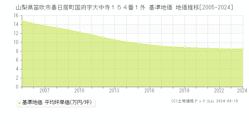 山梨県笛吹市春日居町国府字大中寺１５４番１外 基準地価 地価推移[2005-2024]