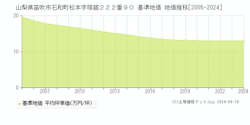 山梨県笛吹市石和町松本字塚越２２２番９０ 基準地価 地価推移[2005-2024]