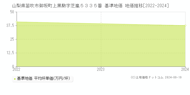 山梨県笛吹市御坂町上黒駒字芝嵐５３３５番 基準地価 地価推移[2022-2024]