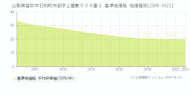 山梨県笛吹市石和町市部字上屋敷５２６番３ 基準地価格 地価推移[2005-2023]