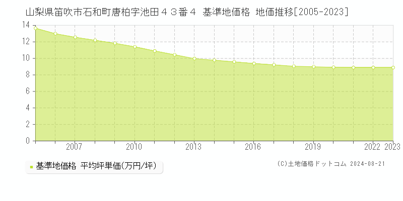 山梨県笛吹市石和町唐柏字池田４３番４ 基準地価格 地価推移[2005-2023]