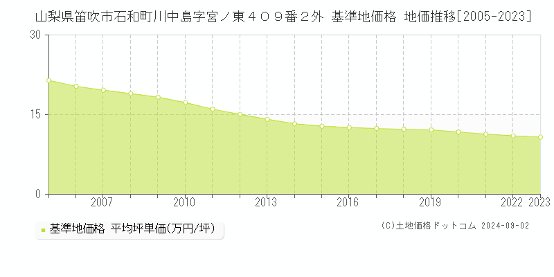 山梨県笛吹市石和町川中島字宮ノ東４０９番２外 基準地価 地価推移[2005-2024]