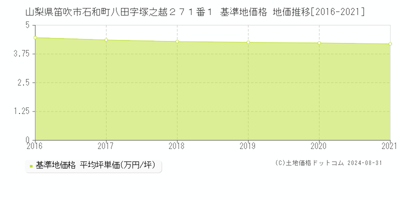 山梨県笛吹市石和町八田字塚之越２７１番１ 基準地価格 地価推移[2016-2021]