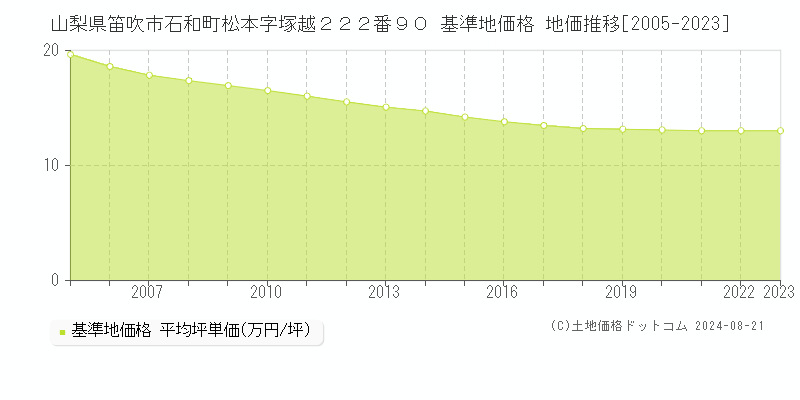 山梨県笛吹市石和町松本字塚越２２２番９０ 基準地価格 地価推移[2005-2023]