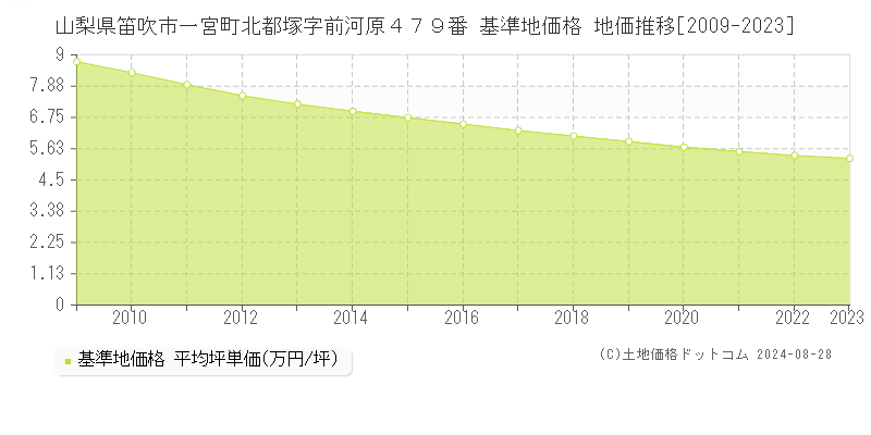 山梨県笛吹市一宮町北都塚字前河原４７９番 基準地価 地価推移[2009-2024]