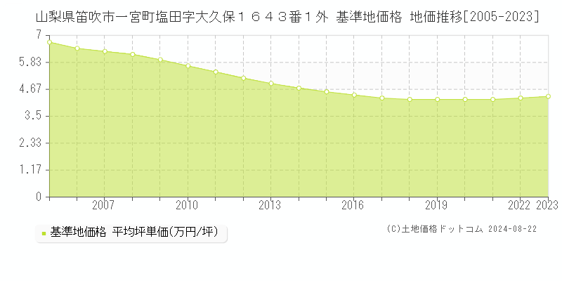 山梨県笛吹市一宮町塩田字大久保１６４３番１外 基準地価格 地価推移[2005-2023]