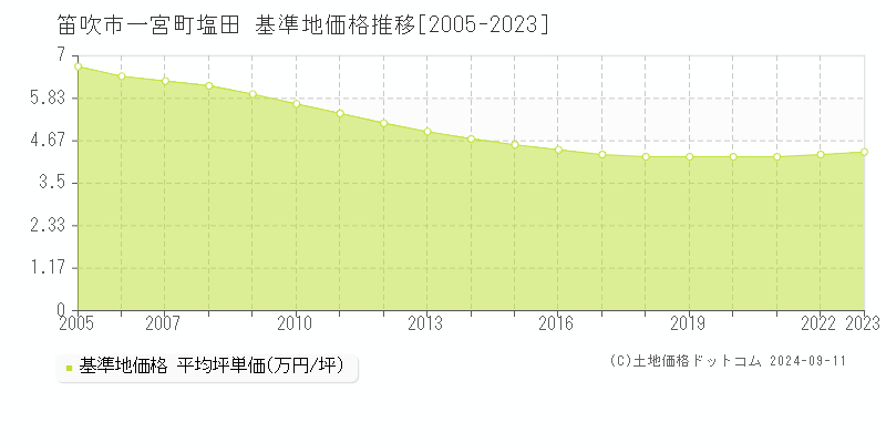 一宮町塩田(笛吹市)の基準地価推移グラフ(坪単価)