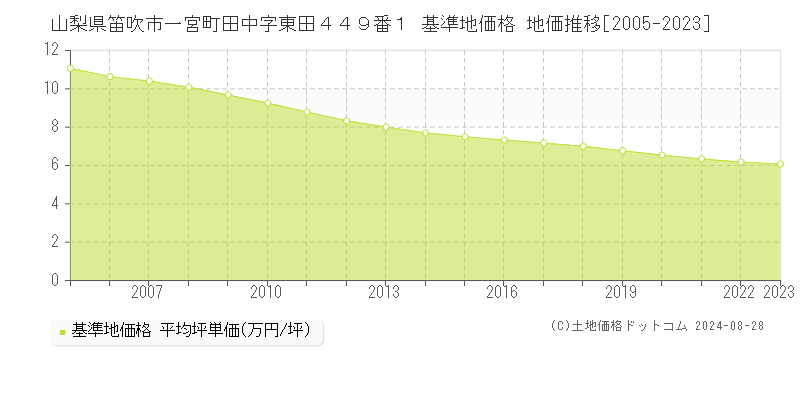 山梨県笛吹市一宮町田中字東田４４９番１ 基準地価格 地価推移[2005-2023]