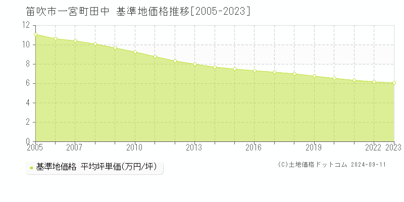 一宮町田中(笛吹市)の基準地価推移グラフ(坪単価)