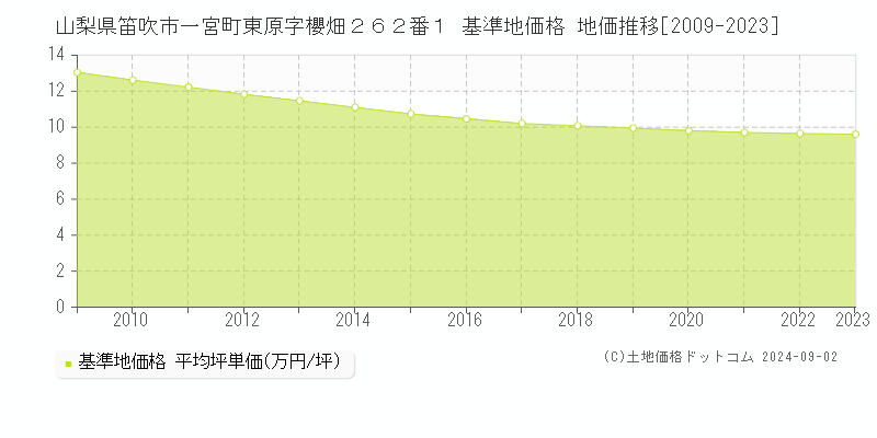 山梨県笛吹市一宮町東原字櫻畑２６２番１ 基準地価 地価推移[2009-2024]