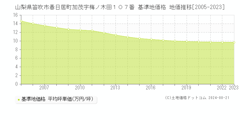 山梨県笛吹市春日居町加茂字梅ノ木田１０７番 基準地価格 地価推移[2005-2023]