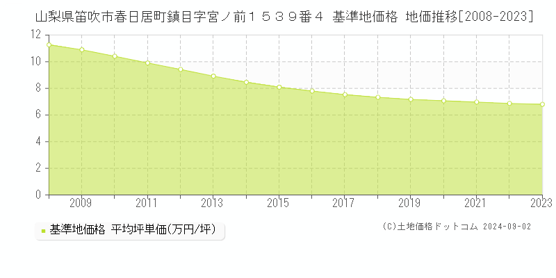 山梨県笛吹市春日居町鎮目字宮ノ前１５３９番４ 基準地価格 地価推移[2008-2023]