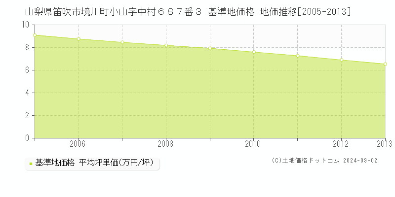 山梨県笛吹市境川町小山字中村６８７番３ 基準地価格 地価推移[2005-2013]