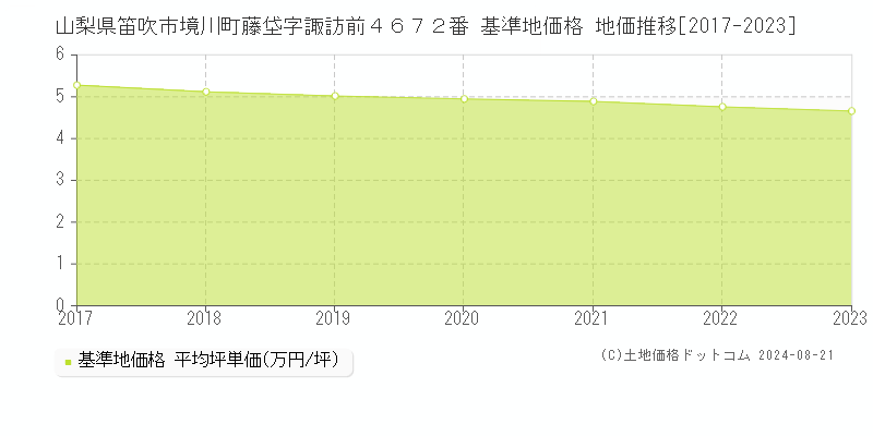 山梨県笛吹市境川町藤垈字諏訪前４６７２番 基準地価格 地価推移[2017-2023]