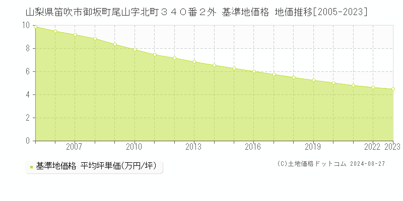 山梨県笛吹市御坂町尾山字北町３４０番２外 基準地価 地価推移[2005-2024]