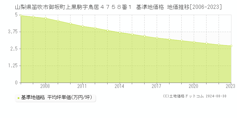 山梨県笛吹市御坂町上黒駒字鳥居４７５８番１ 基準地価 地価推移[2006-2024]