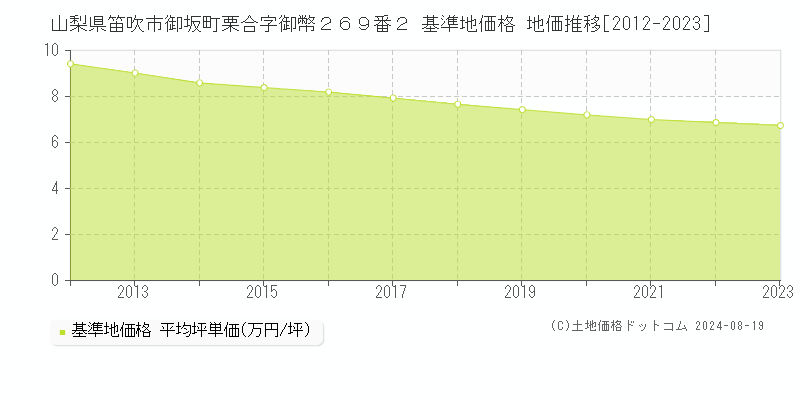 山梨県笛吹市御坂町栗合字御幣２６９番２ 基準地価格 地価推移[2012-2023]