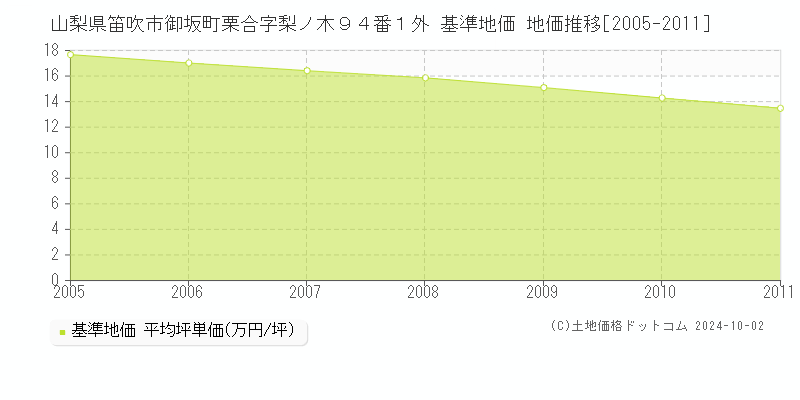 山梨県笛吹市御坂町栗合字梨ノ木９４番１外 基準地価 地価推移[2005-2011]