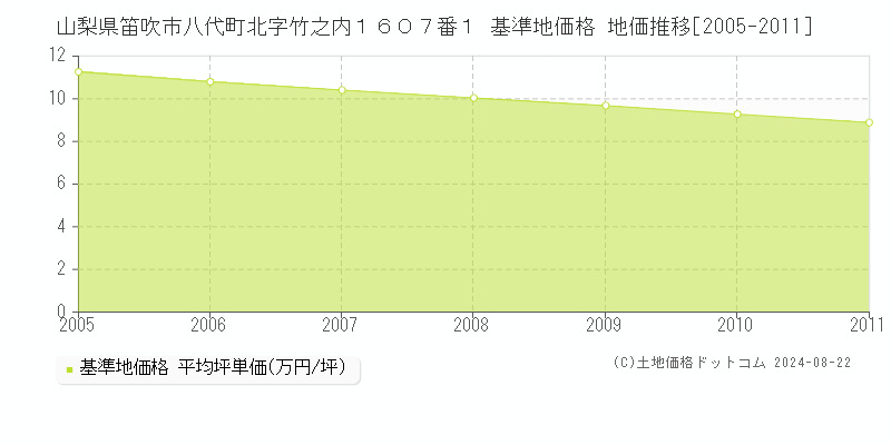 山梨県笛吹市八代町北字竹之内１６０７番１ 基準地価格 地価推移[2005-2011]